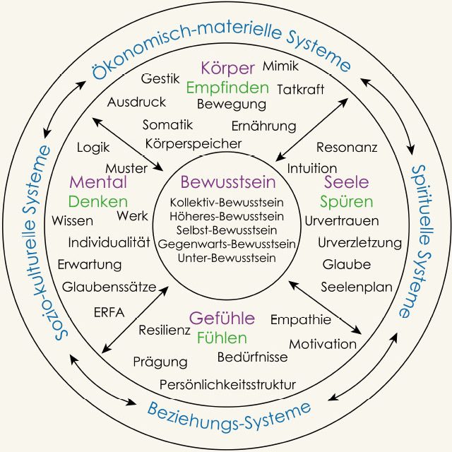 Integrales Menschenbild copyright by Julia Cattai,

Coachingsinstitut Living Sense